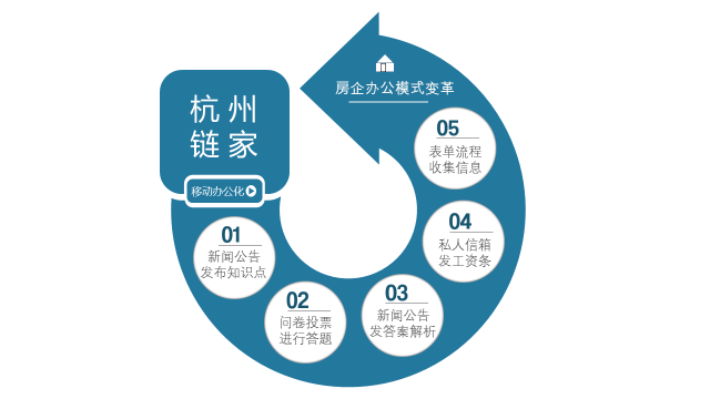 【企业微信|案例】杭州链家，移动办公转型模式