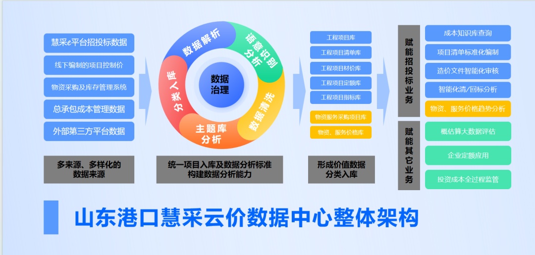 港口行业首个！山东港口慧采公司首批数据资产入表